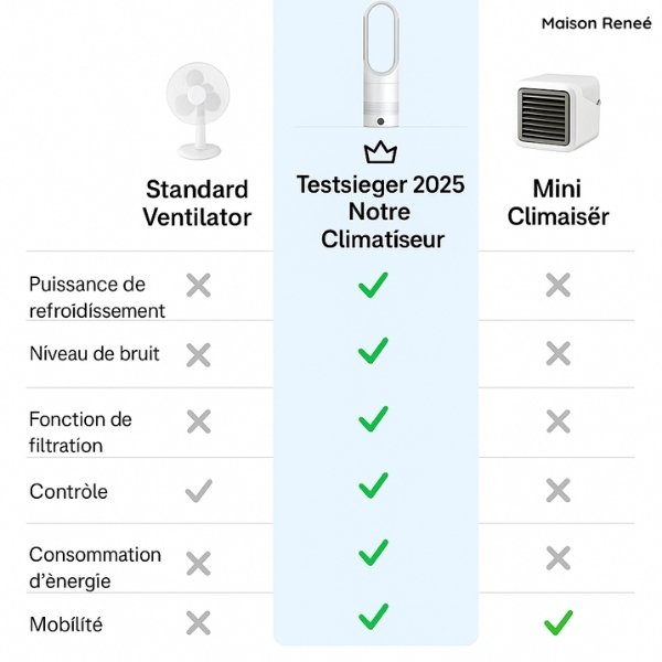 Chauffage soufflant, refroidisseur d’air et purificateur d’air 3-en-1 pour un air pur et des températures agréables dans les pièces à vivre